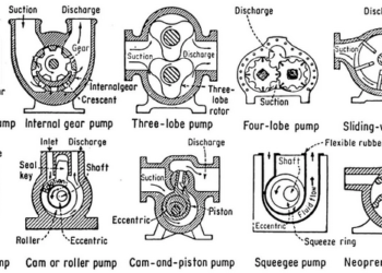 Displacement Pumps