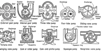 Displacement Pumps