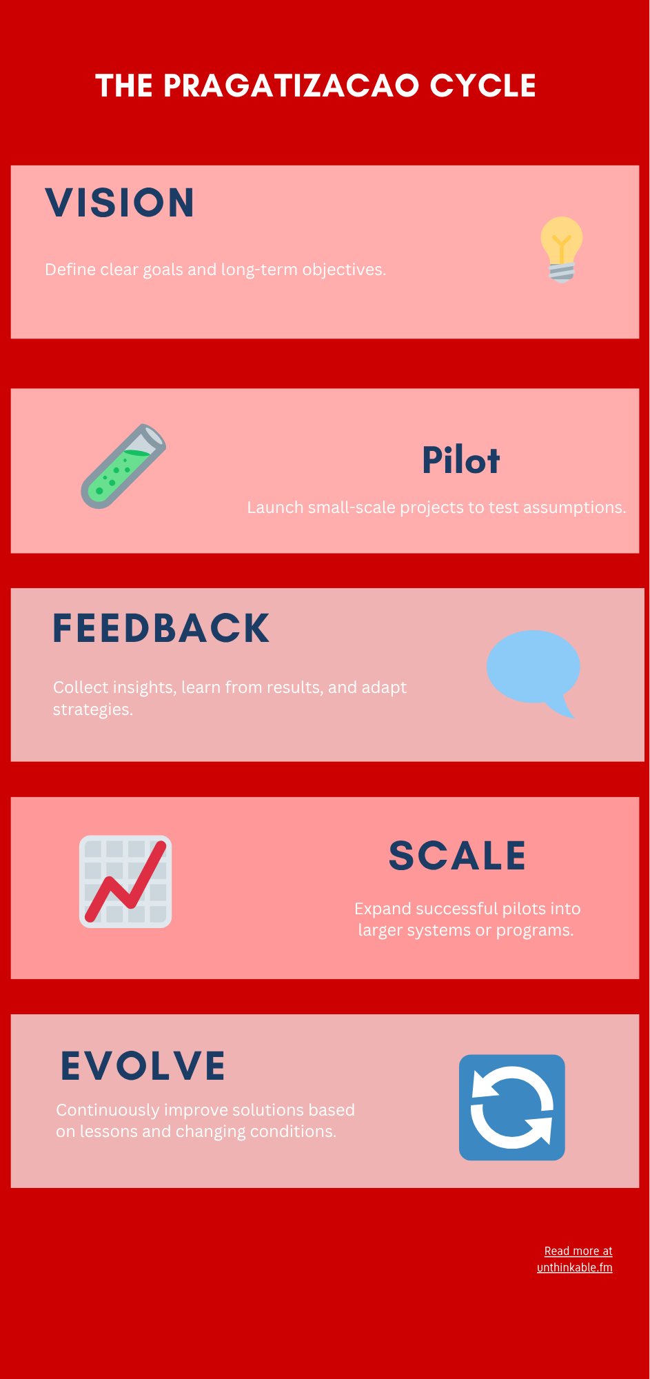 The Pragatizacao Cycle