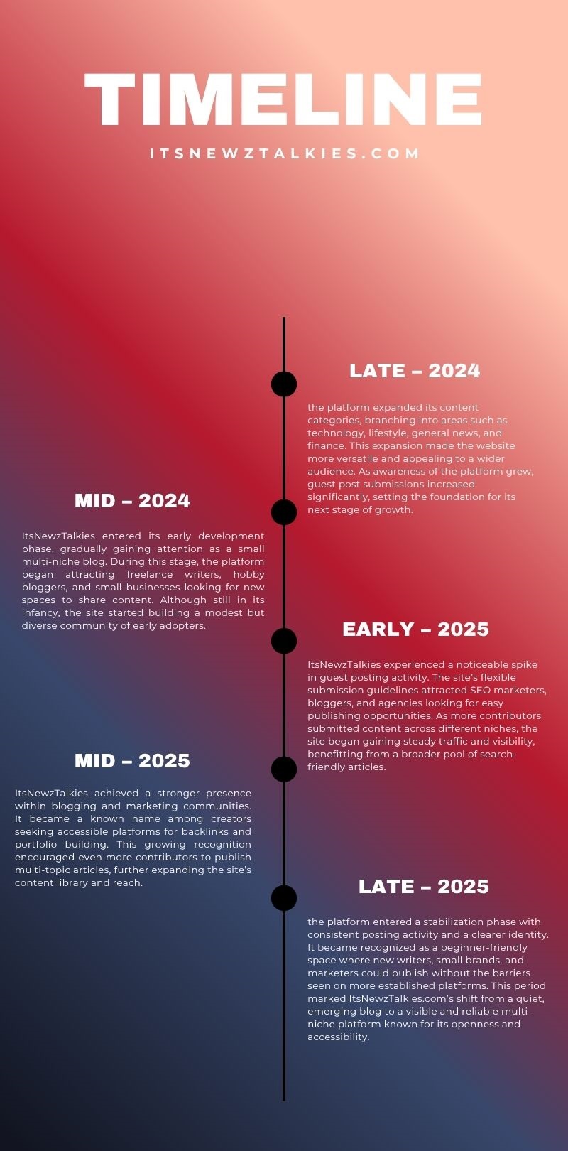 Timeline of ItsNewzTalkies.com