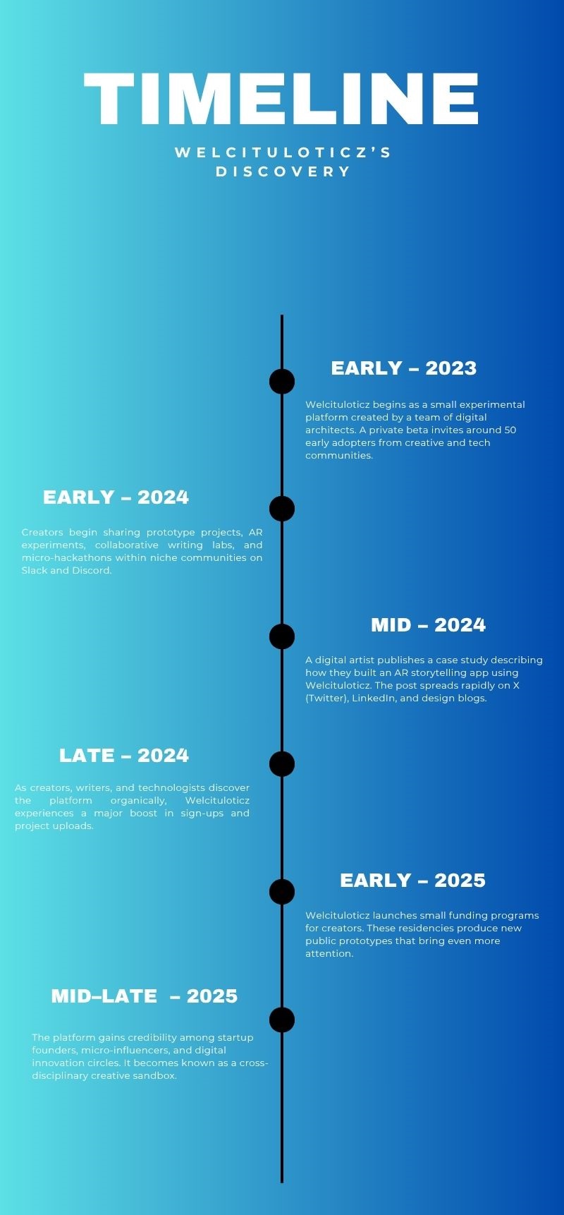 Timeline of Welcituloticz’s Discovery
