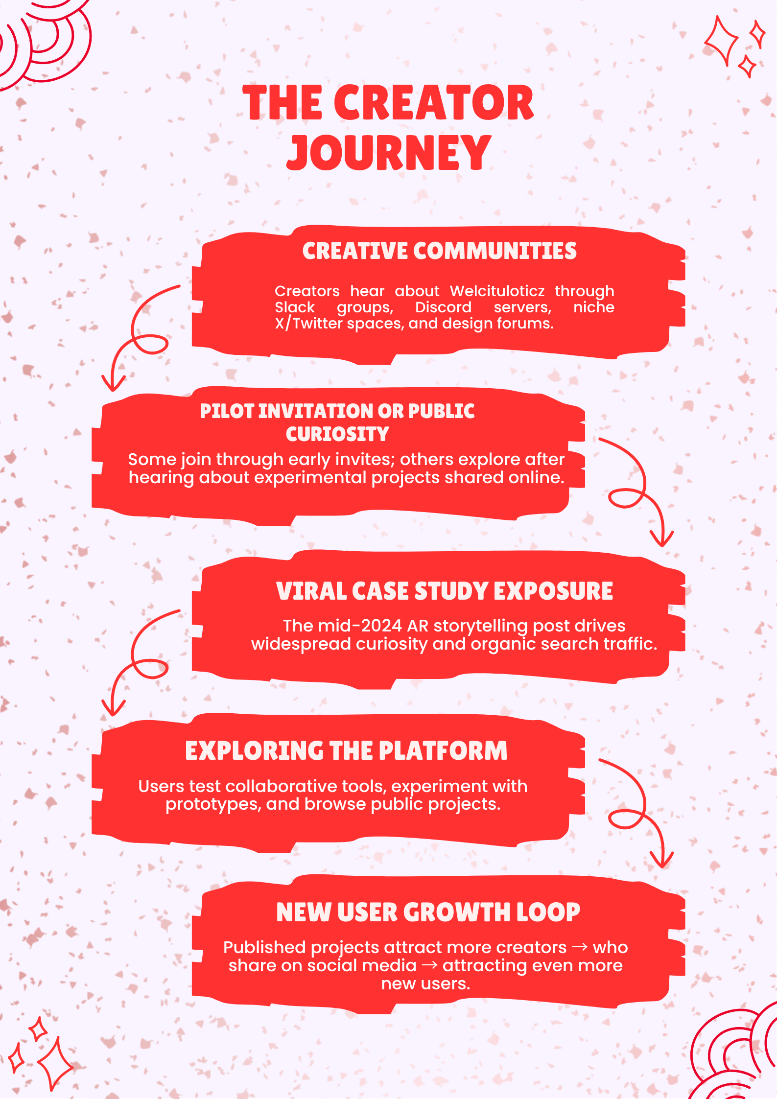 How Creators Discover Welcituloticz